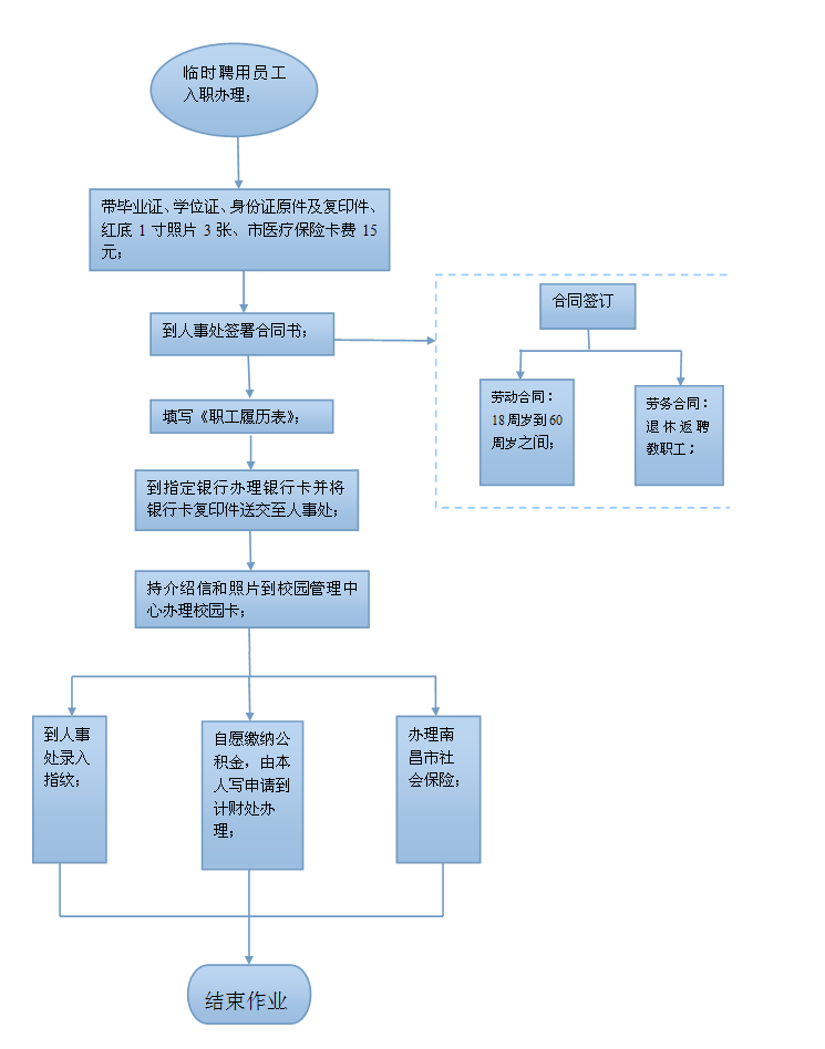 人员招聘流程_人员招聘流程